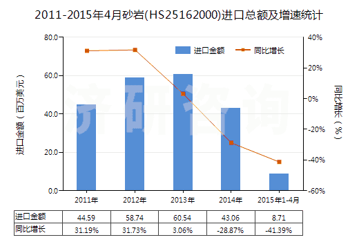 2011-2015年4月砂巖(HS25162000)進(jìn)口總額及增速統(tǒng)計(jì)